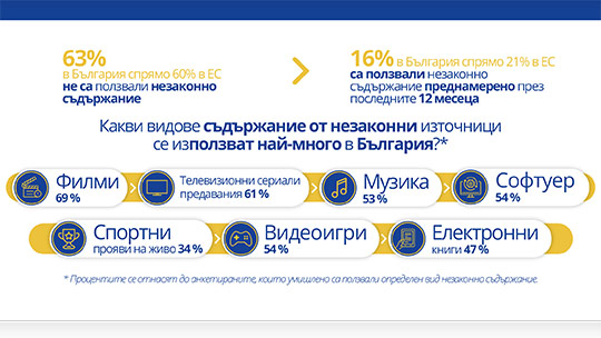 Младите българи купуват повече фалшиви продукти и продължават незаконно да ползват съдържание