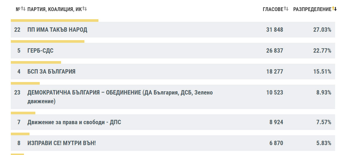 Пълните резултати от изборите на 11 юли в област Стара Загора