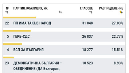 Резултати от изборите на 11 юли в област Стара Загора