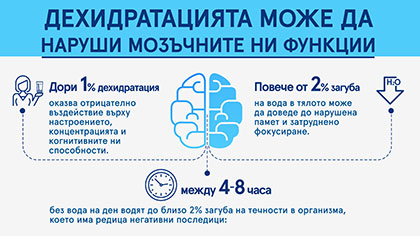 Дори 1% дехидратация може да наруши мозъчните функции на човека