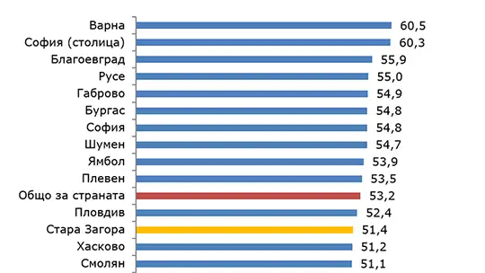 Заетост в област Стара Загора